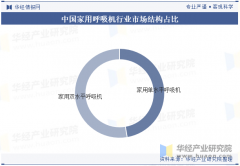2025年中国度用呼吸机行业市场规模及合作款式